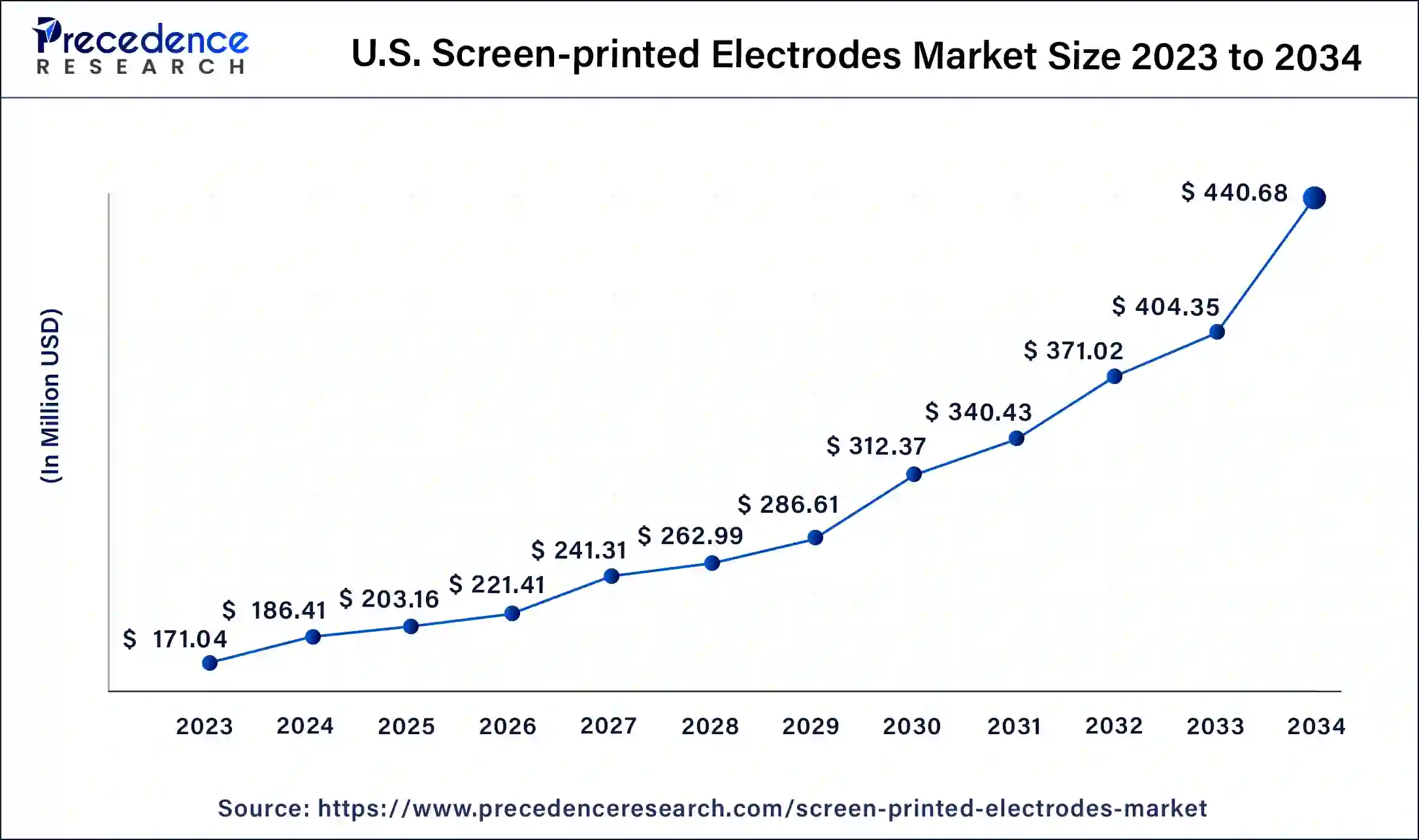 U.S. Screen-printed Electrodes Market Size 2024 To 2034