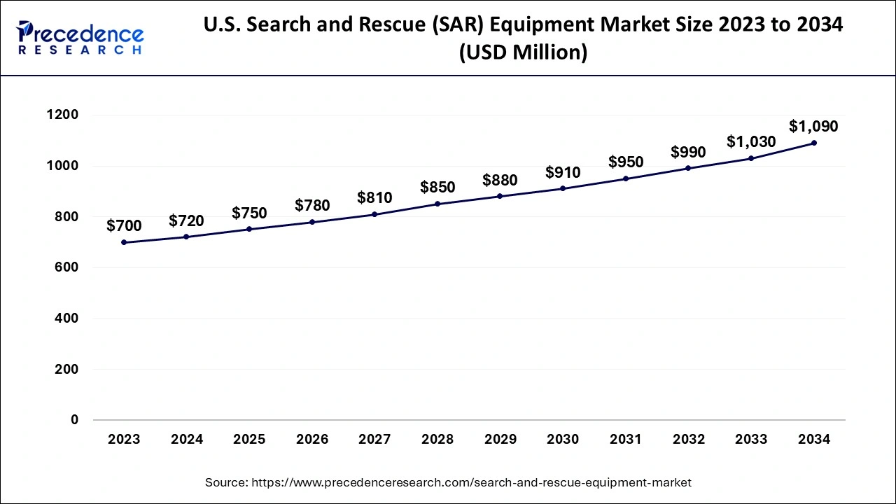 U.S. Search and Rescue (SAR) Equipment Market Size 2024 to 2034