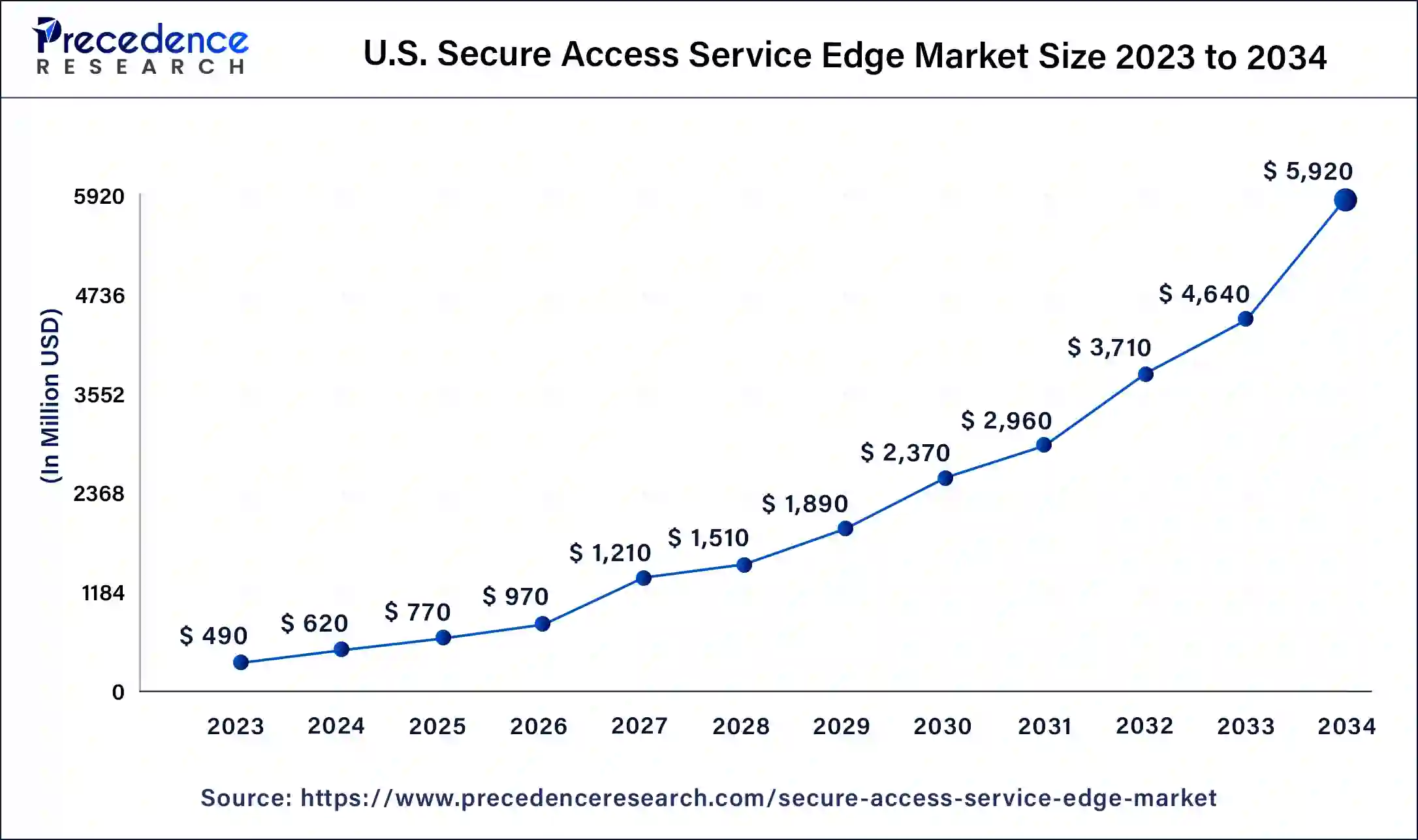 U.S. Secure Access Service Edge Market Size 2024 to 2034