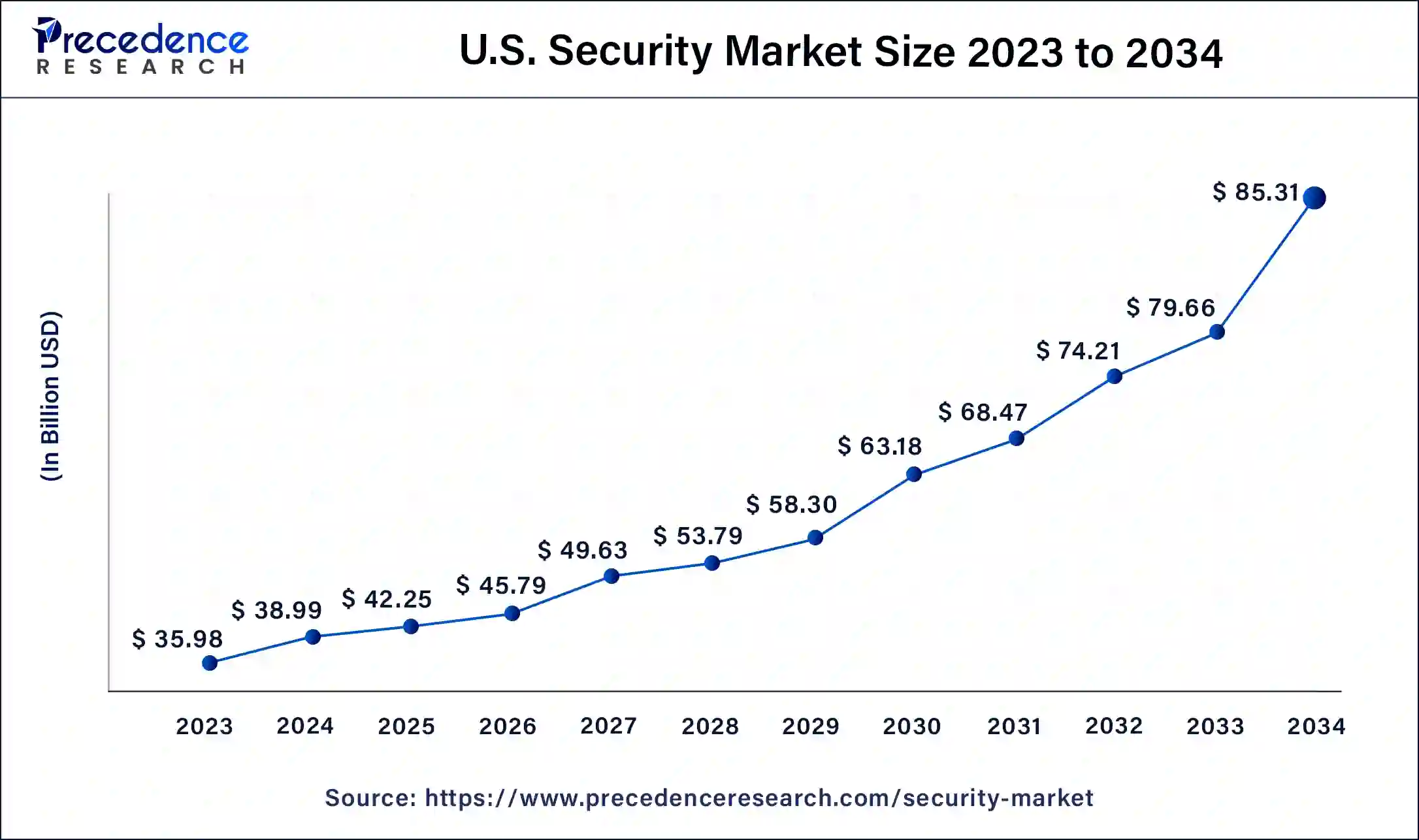 U.S. Security Market Size 2024 to 2034