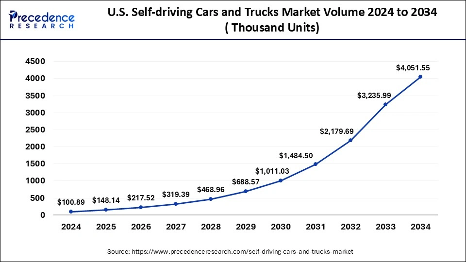 U.S. Self-Driving Cars and Trucks Market Volume 2025 to 2034