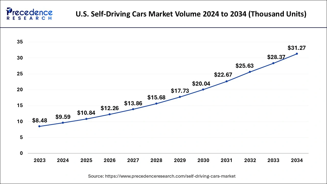 U.S. Self-Driving Cars Market Volume 2024 to 2034