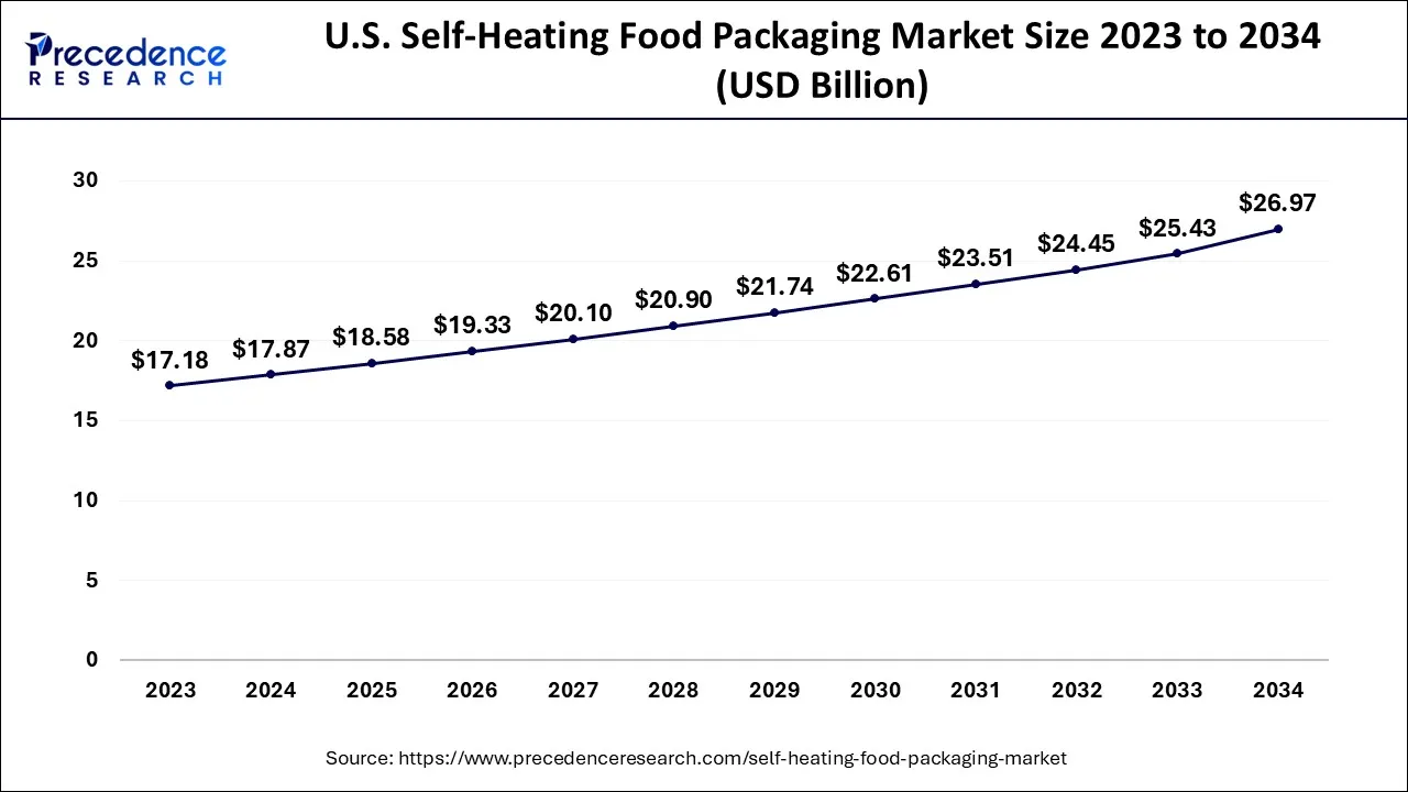 U.S. Self-Heating Food Packaging Market Size 2024 to 2034