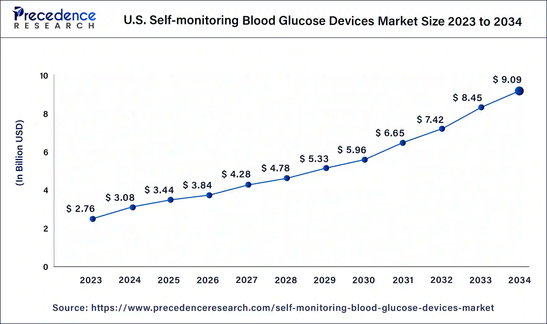 U.S. Self-monitoring Blood Glucose Devices Market Size 2024 to 2034