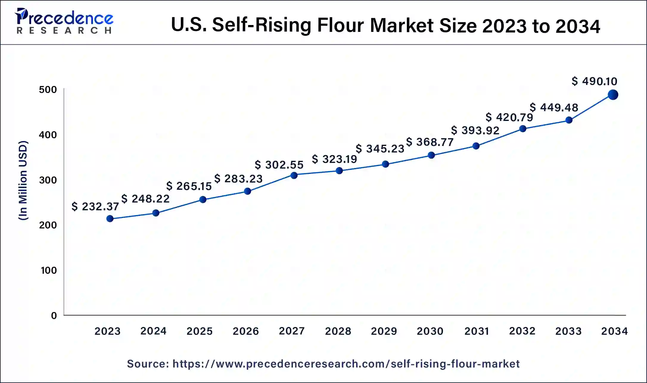 U.S. Self-Rising Flour Market Size 2024 to 2034