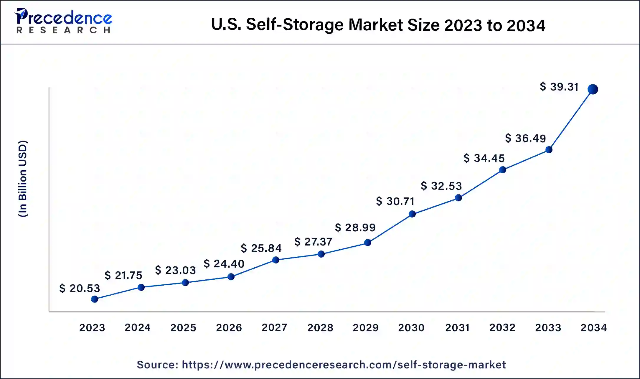 U.S. Self-storage Market Size 2024 to 2034