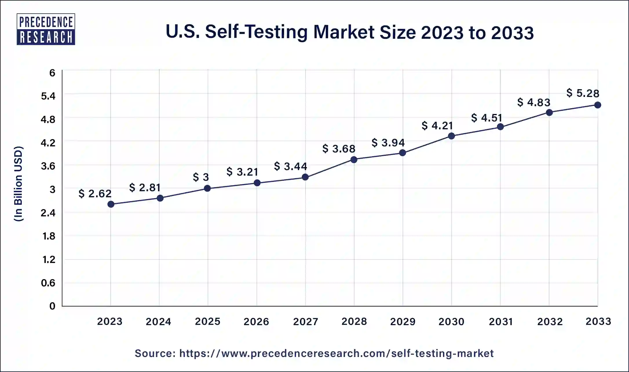 U.S. Self-Testing Market Size 2024 to 2033