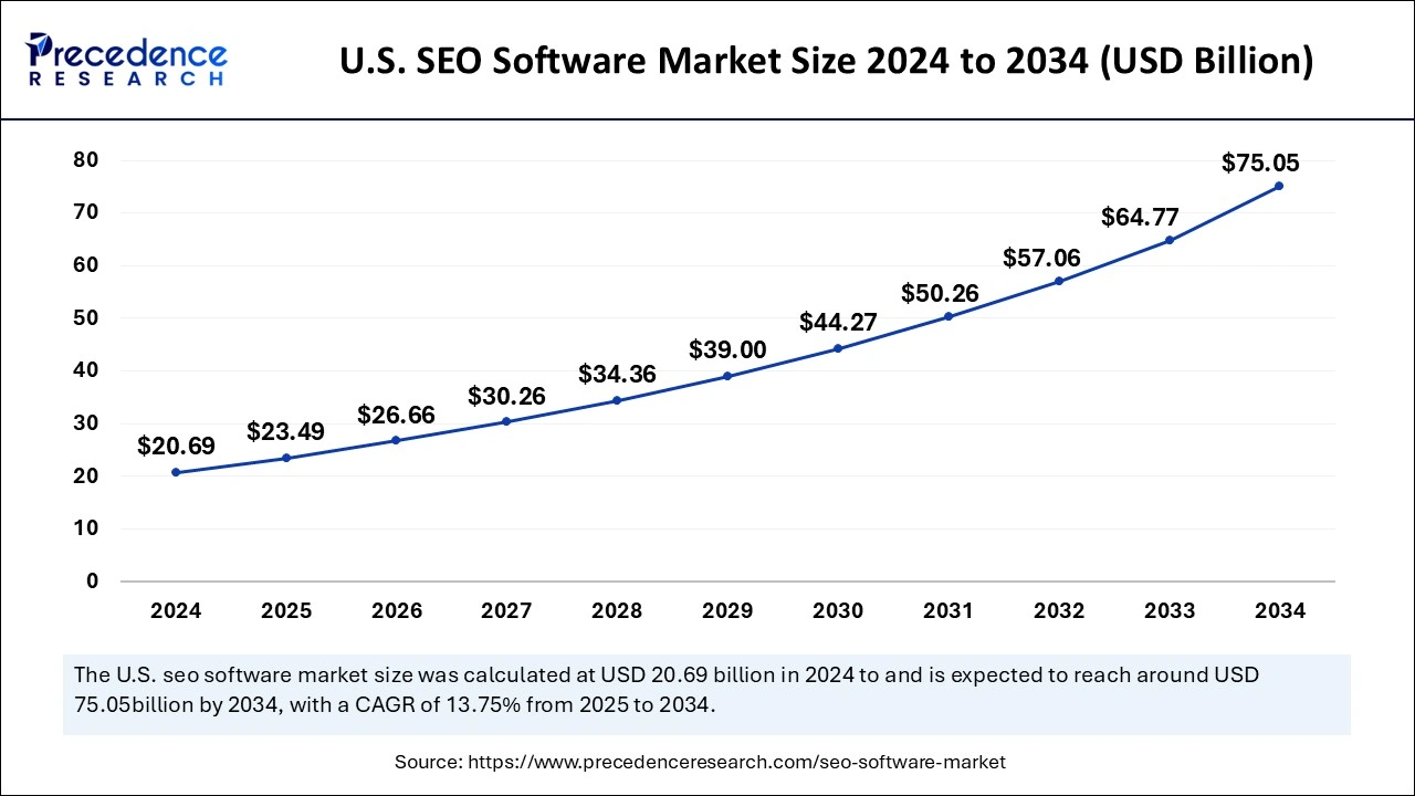 U.S. SEO Software Market Size 2025 to 2034