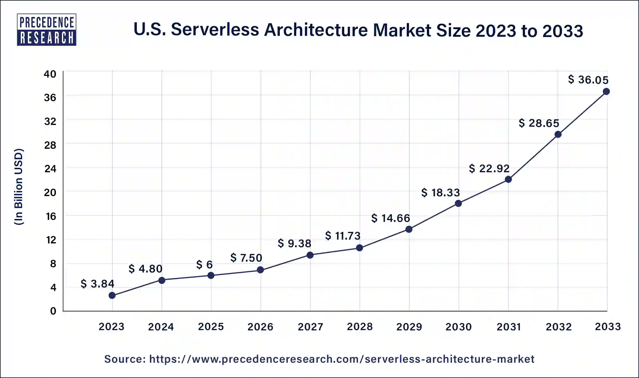 U.S. Serverless Architecture Market Size 2024 to 2033