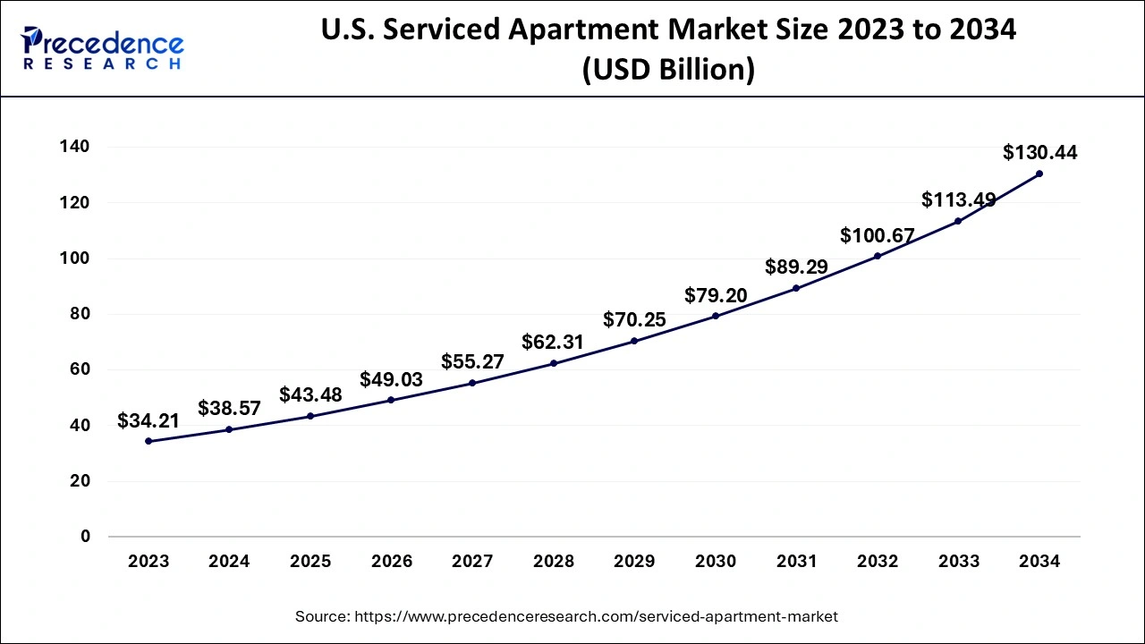 U.S. Serviced Apartment Market Size 2024 to 2034