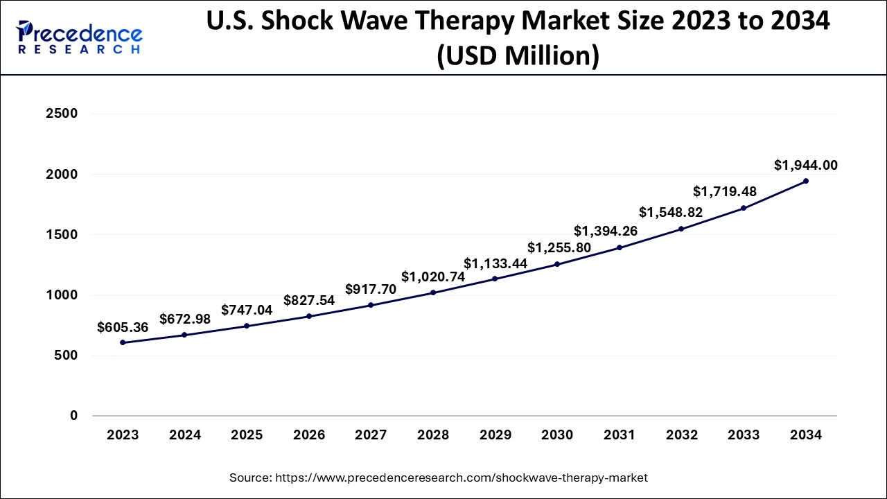 U.S. Shock Wave Therapy Market Size 2024 to 2034