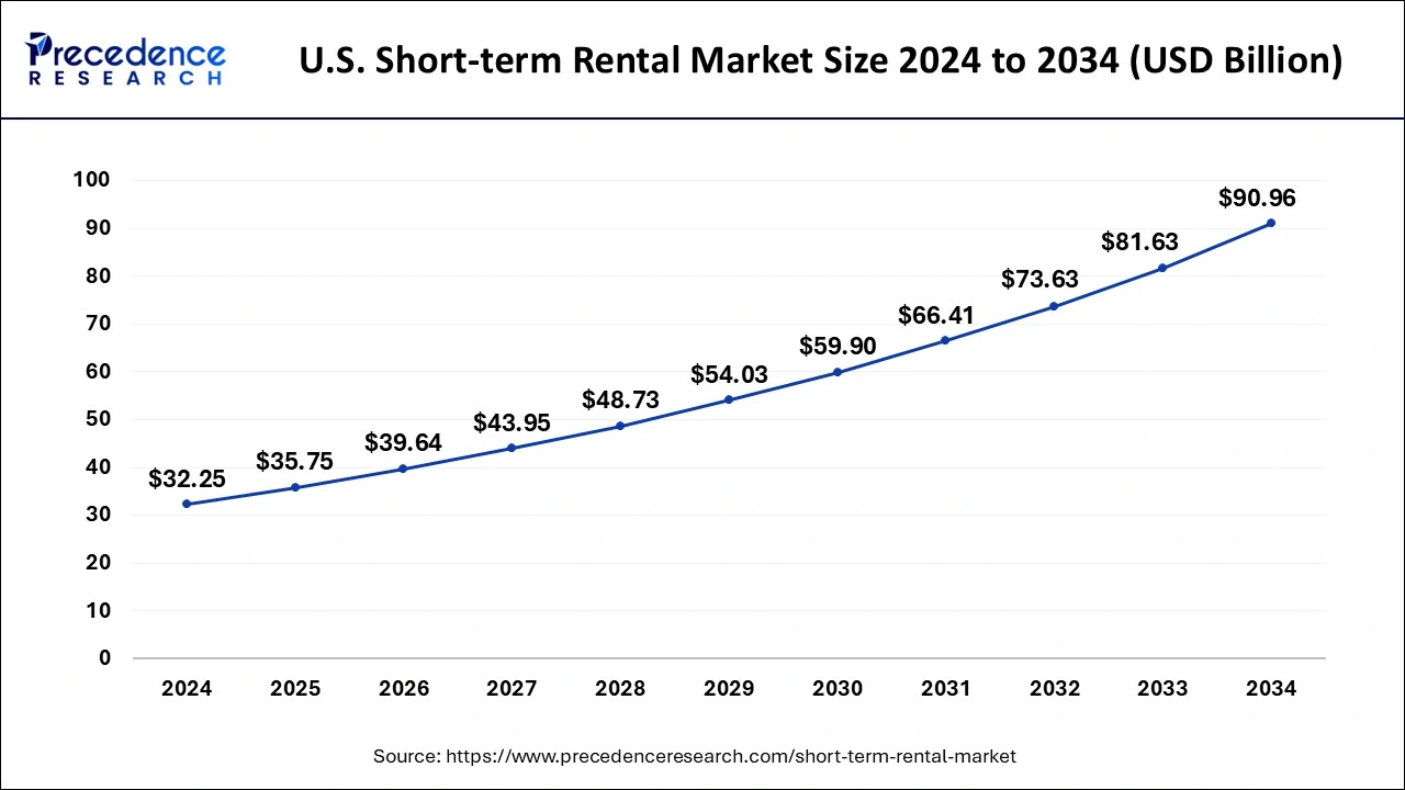 U.S. Short-term Rental Market Size 2025 to 2034