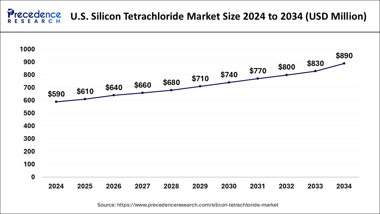 U.S. Silicon Tetrachloride Market Size 2025 To 2034