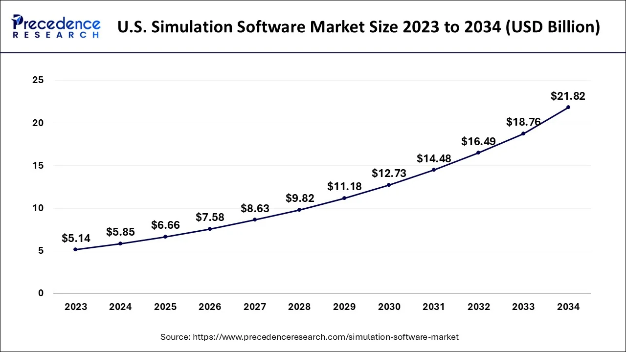 U.S. Simulation Software Market Size 2024 to 2024