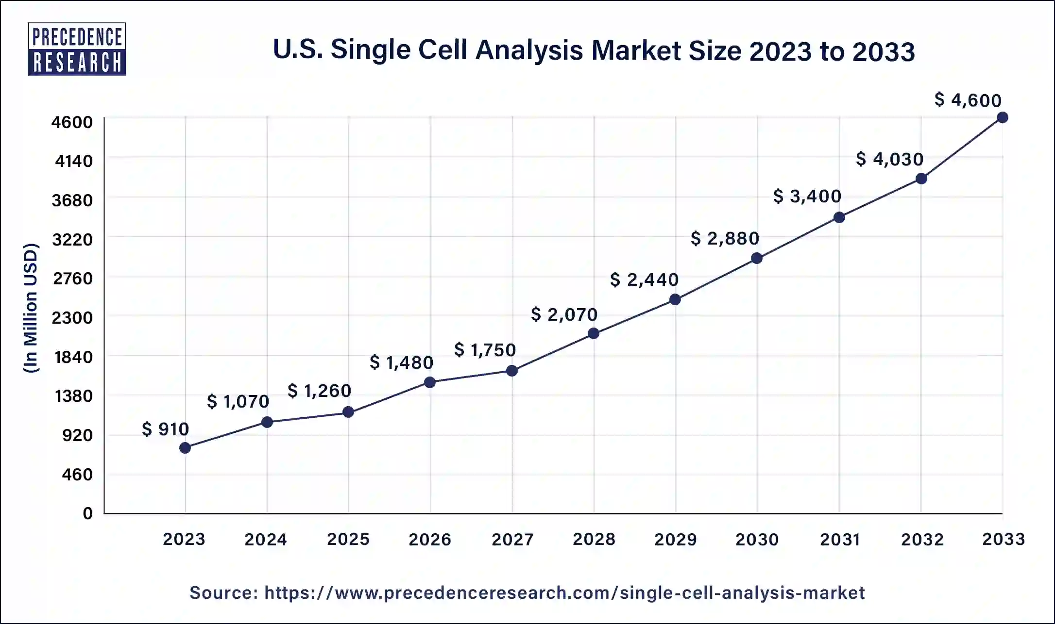 U.S. Single Cell Analysis Market Size 2024 to 2033