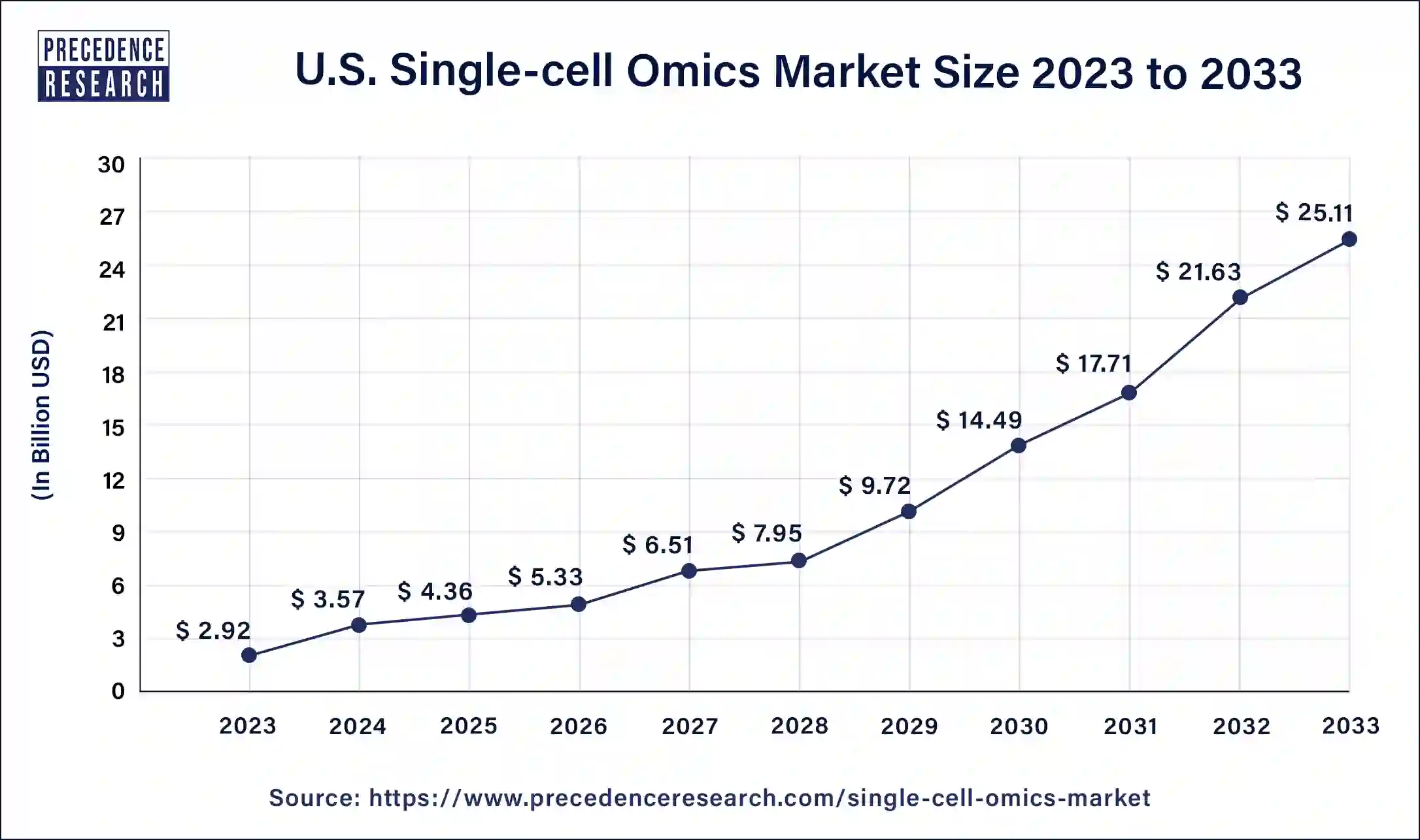 U.S. Single-cell Omics Market Size 2024 to 2033