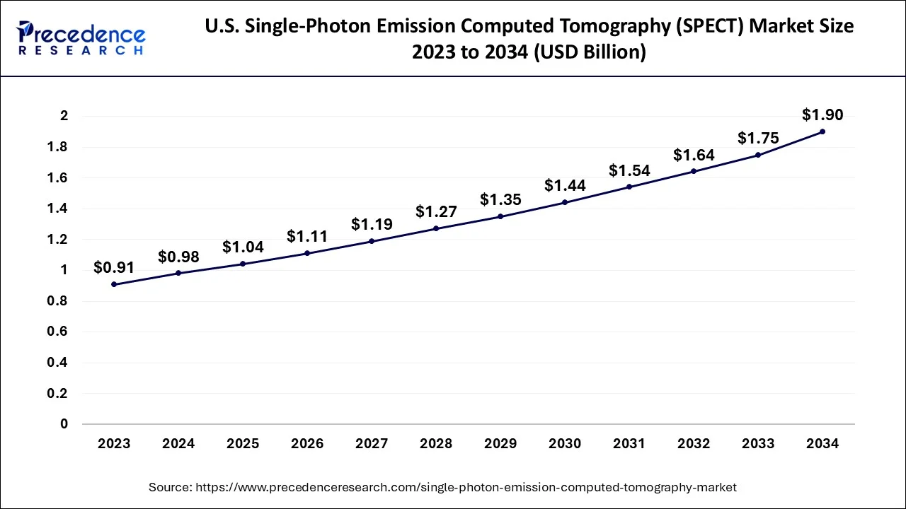 U.S. Single-Photon Emission Computed Tomography (SPECT) Market Size 2024-2034