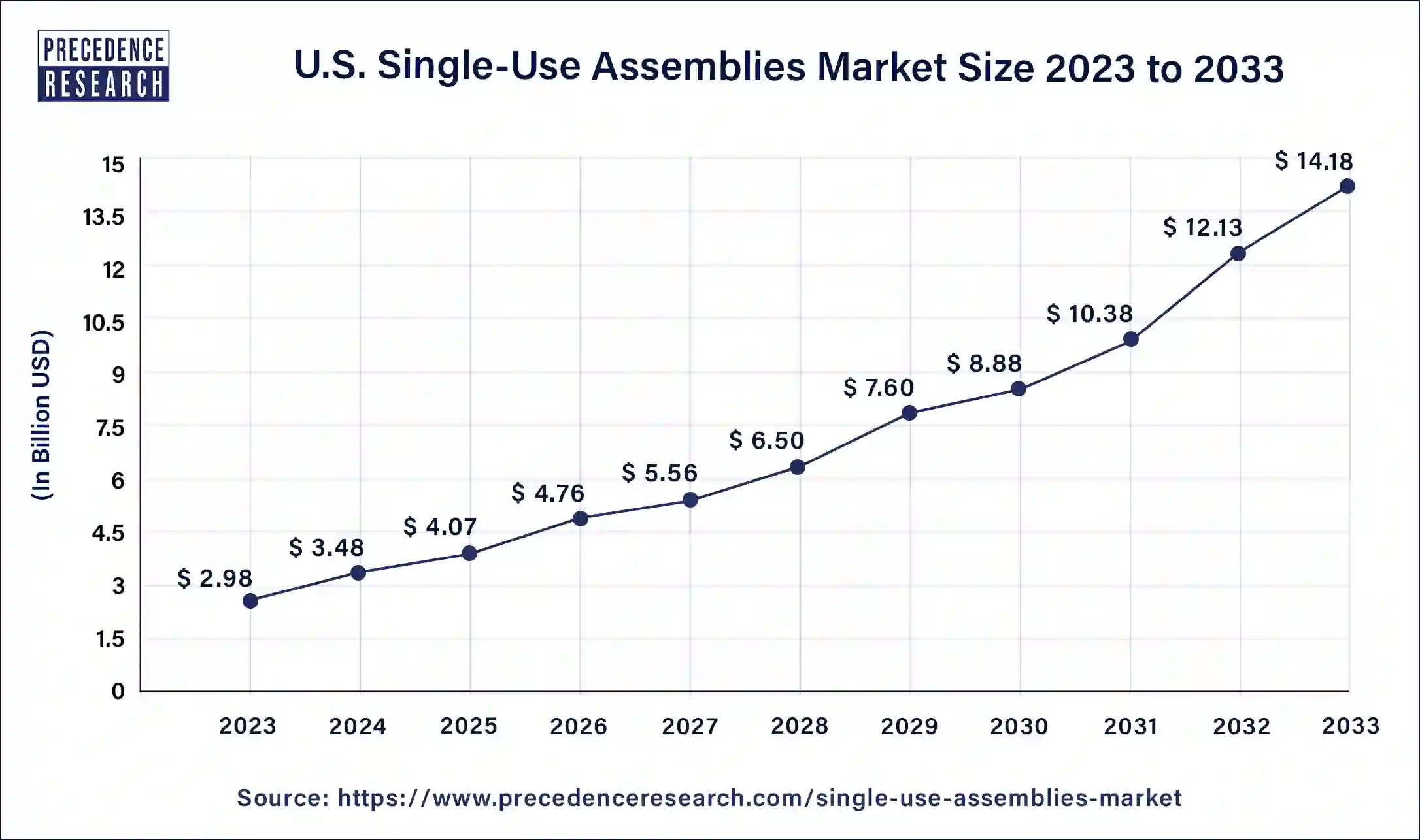 U.S. Single-Use Assemblies Market Size 2024 to 2033