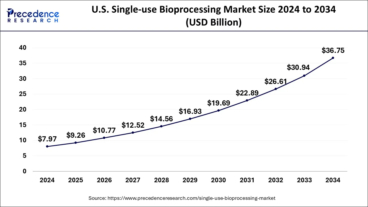 U.S. Single-use Bioprocessing Market Size 2025 to 2034