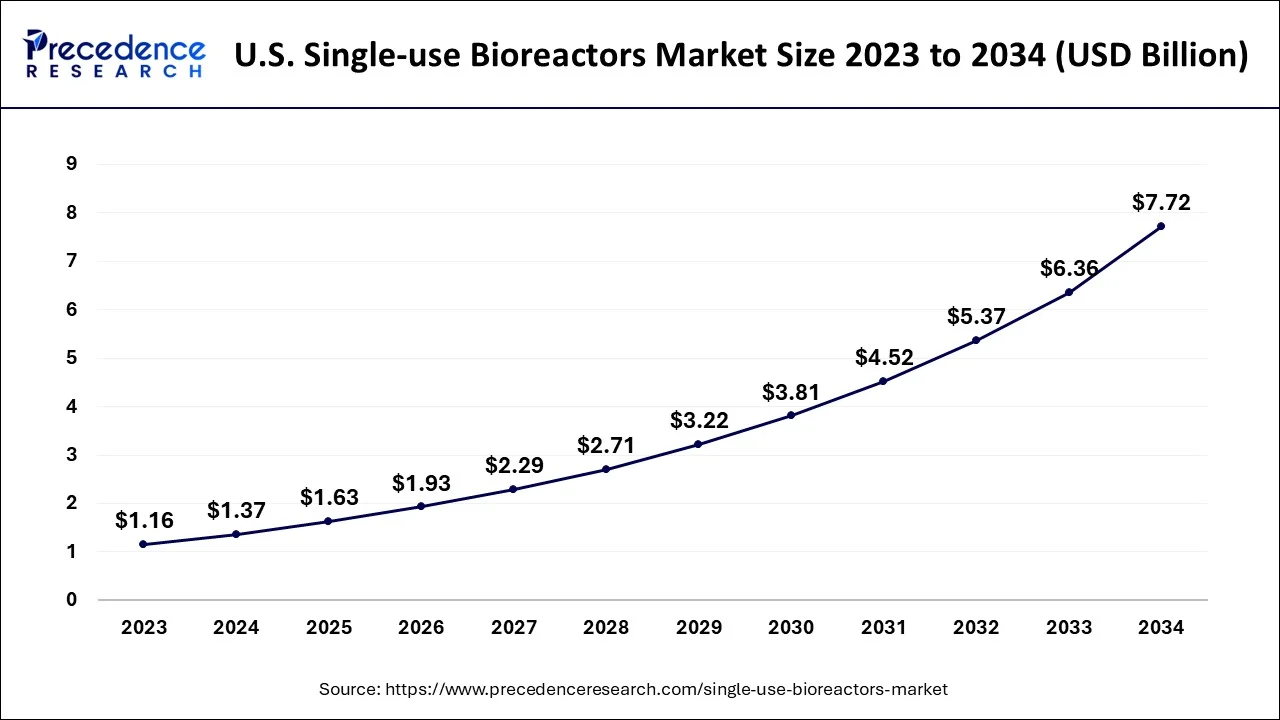 U.S. Single-use Bioreactors Market Size 2024 to 2034