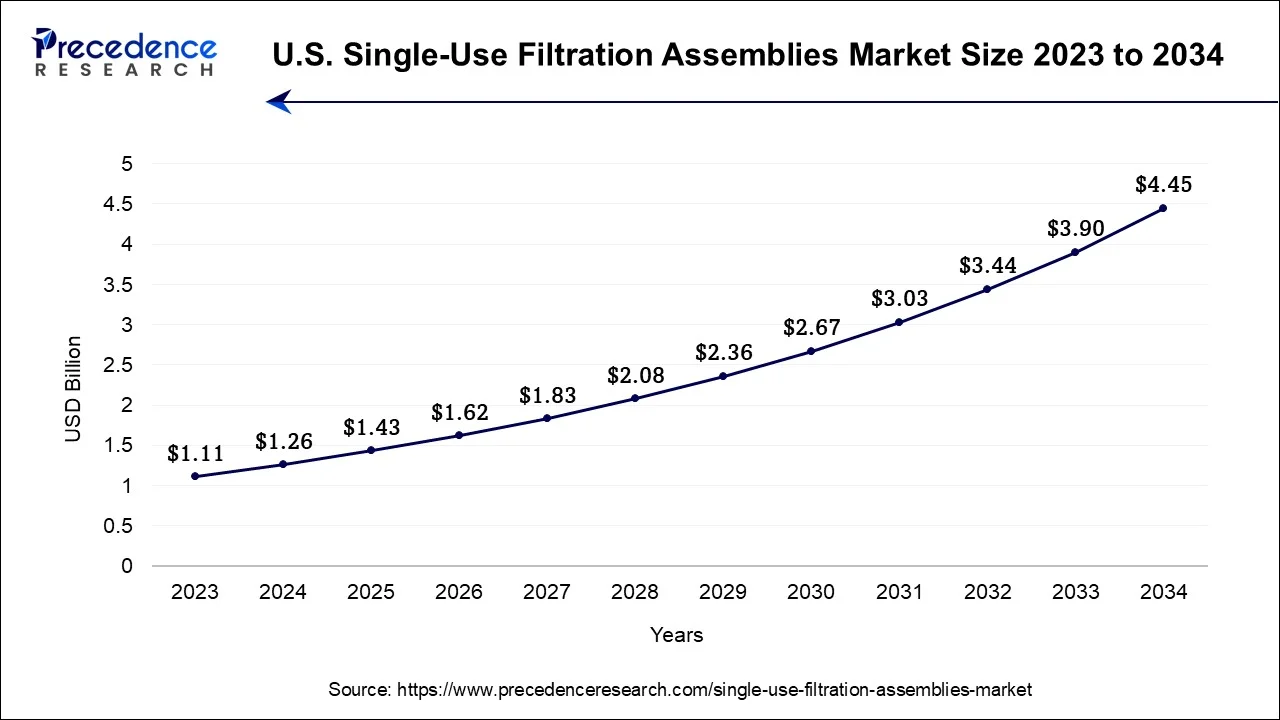 U.S. Single-Use Filtration Assemblies Market Size 2024 To 2034