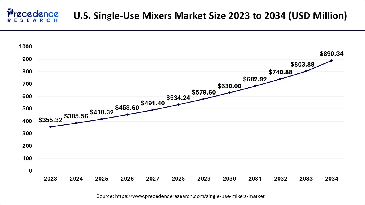 U.S. Single-Use Mixers Market Size 2024 to 2034