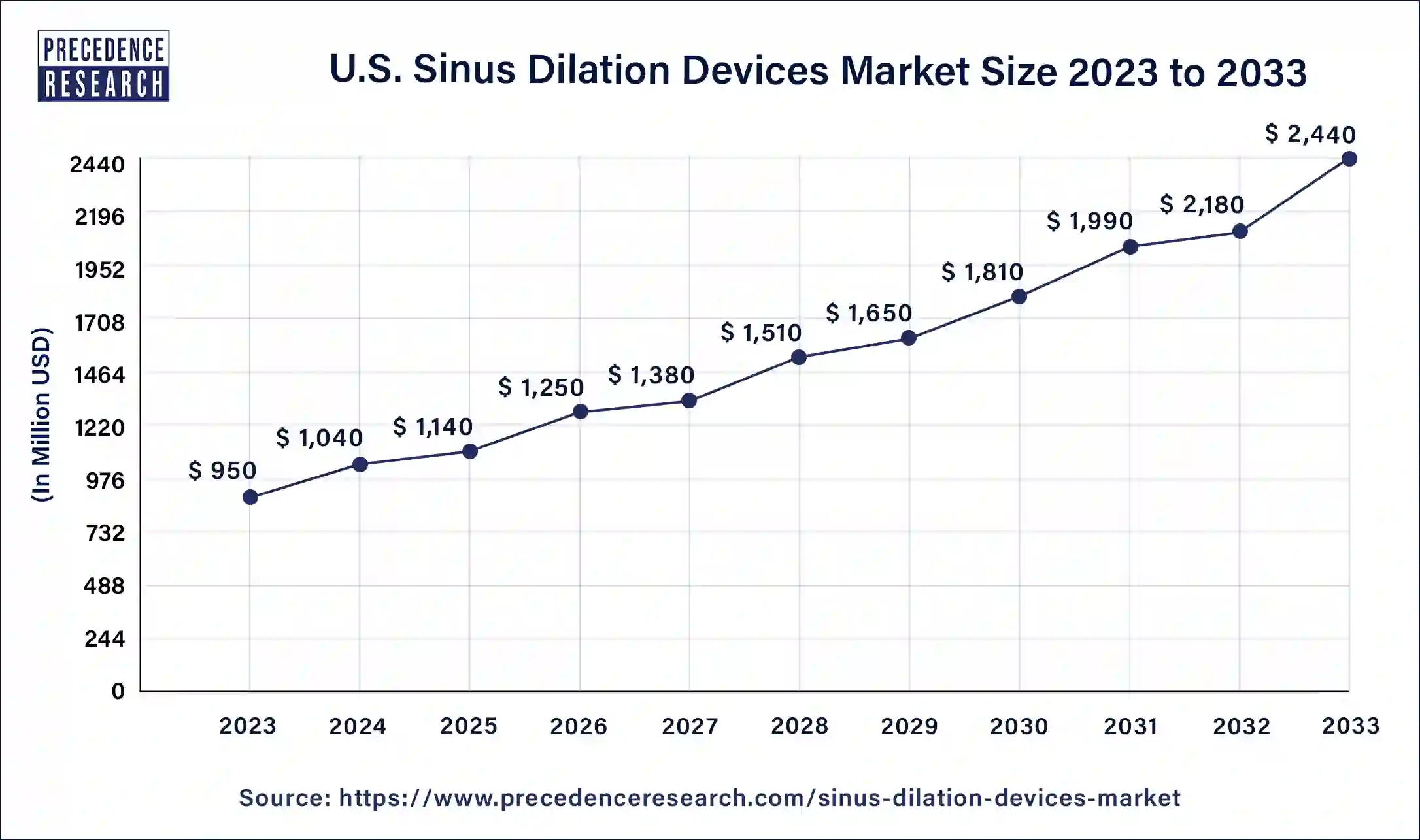 U.S. Sinus Dilation Devices Market Size 2024 to 2033