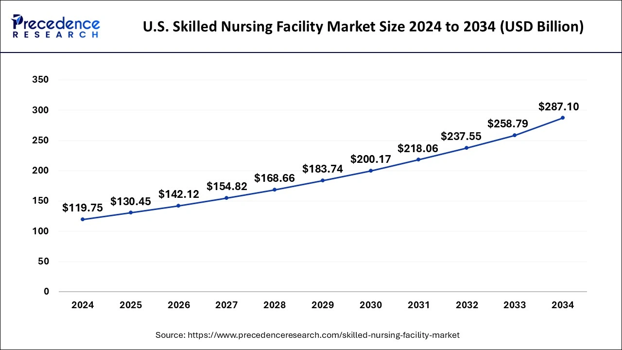 U.S. Skilled Nursing Facility Market Size 2025 to 2034