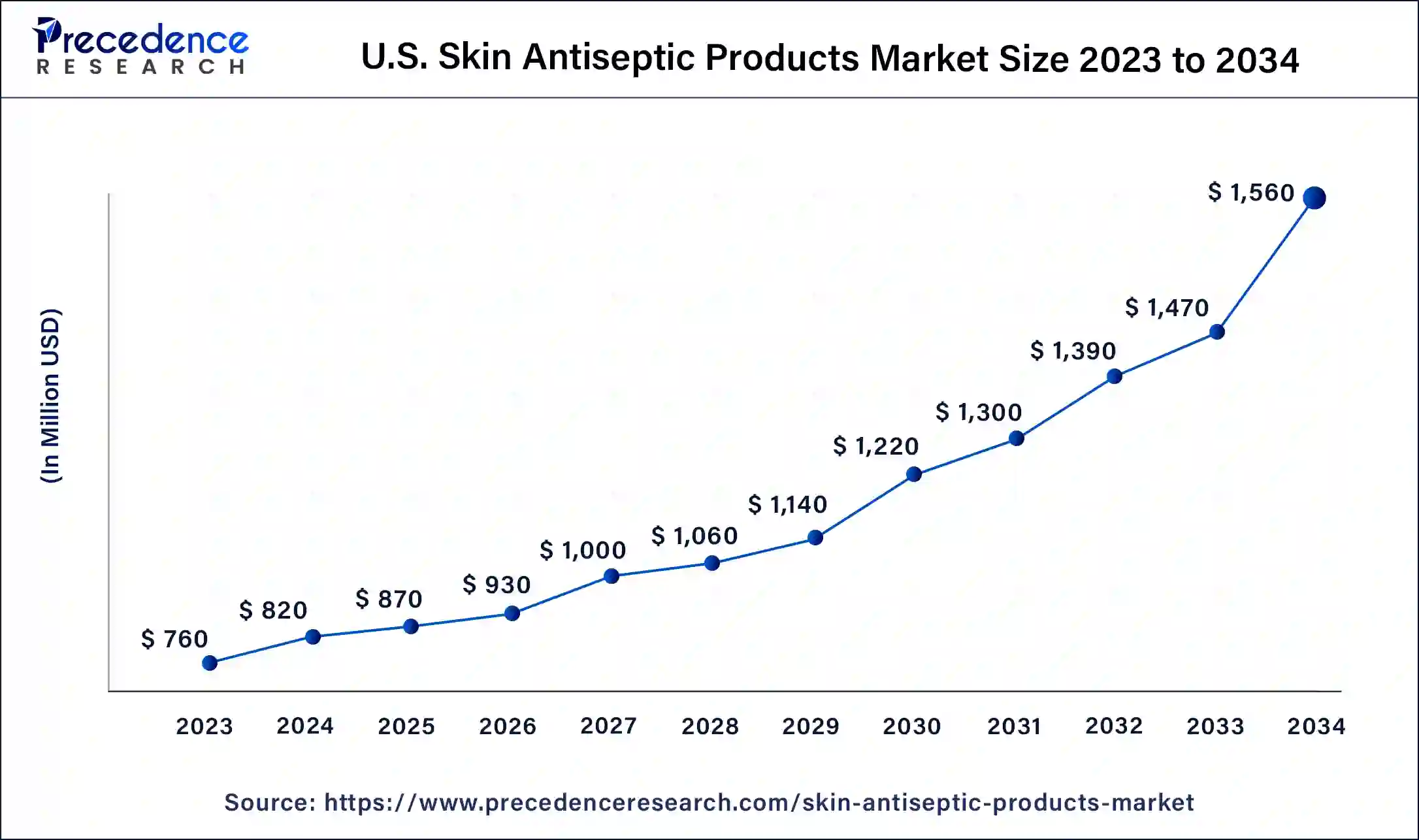 U.S. Skin Antiseptic Products Market Size 2024 to 2034