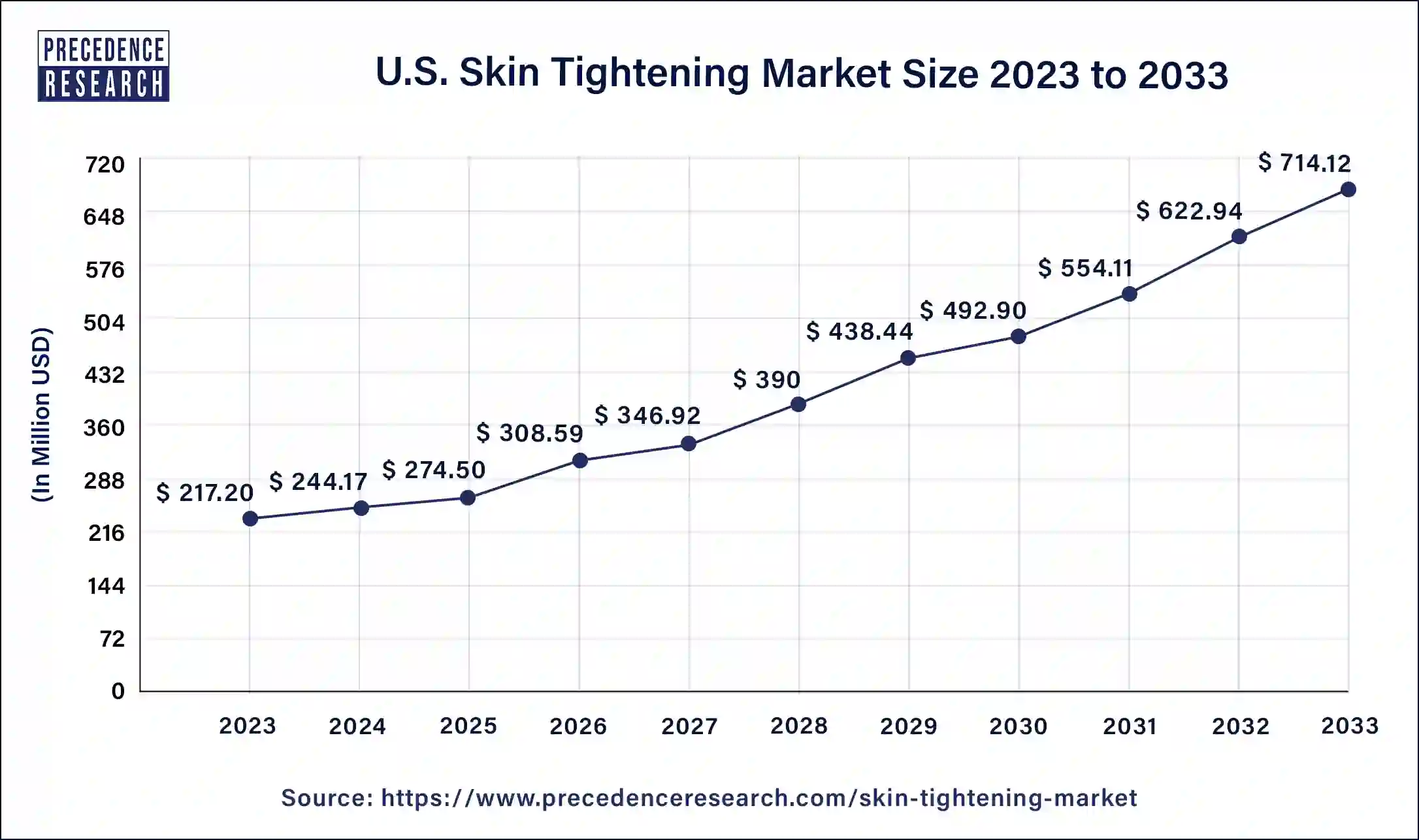 U.S. Skin Tightening Market Size 2024 to 2033