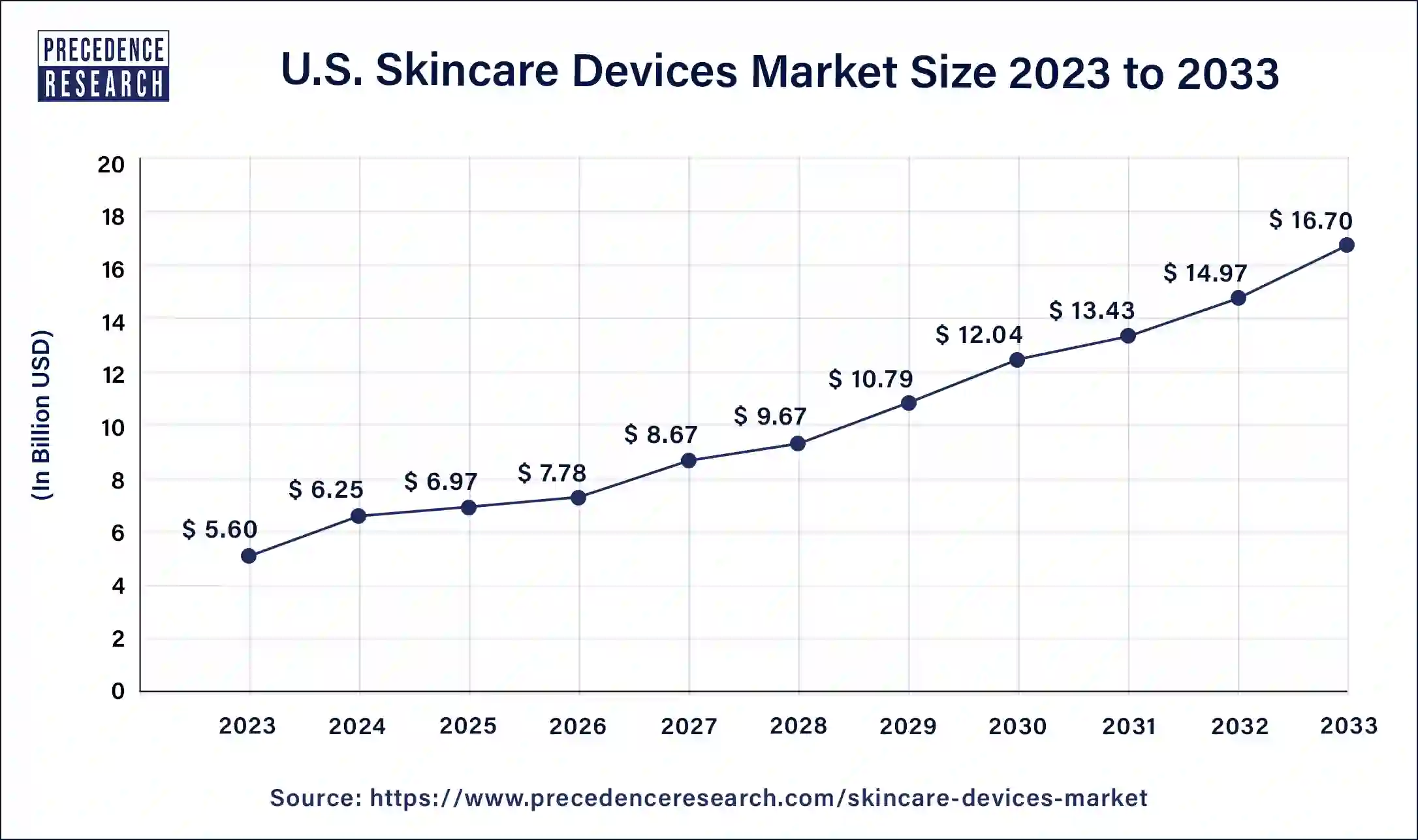 U.S. Skincare Devices Market Size 2024 to 2033