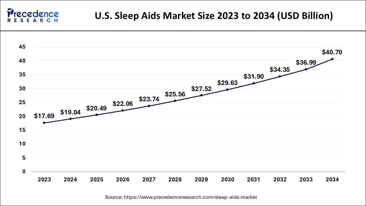 U.S. Sleep Aids Market Size 2024 to 2034