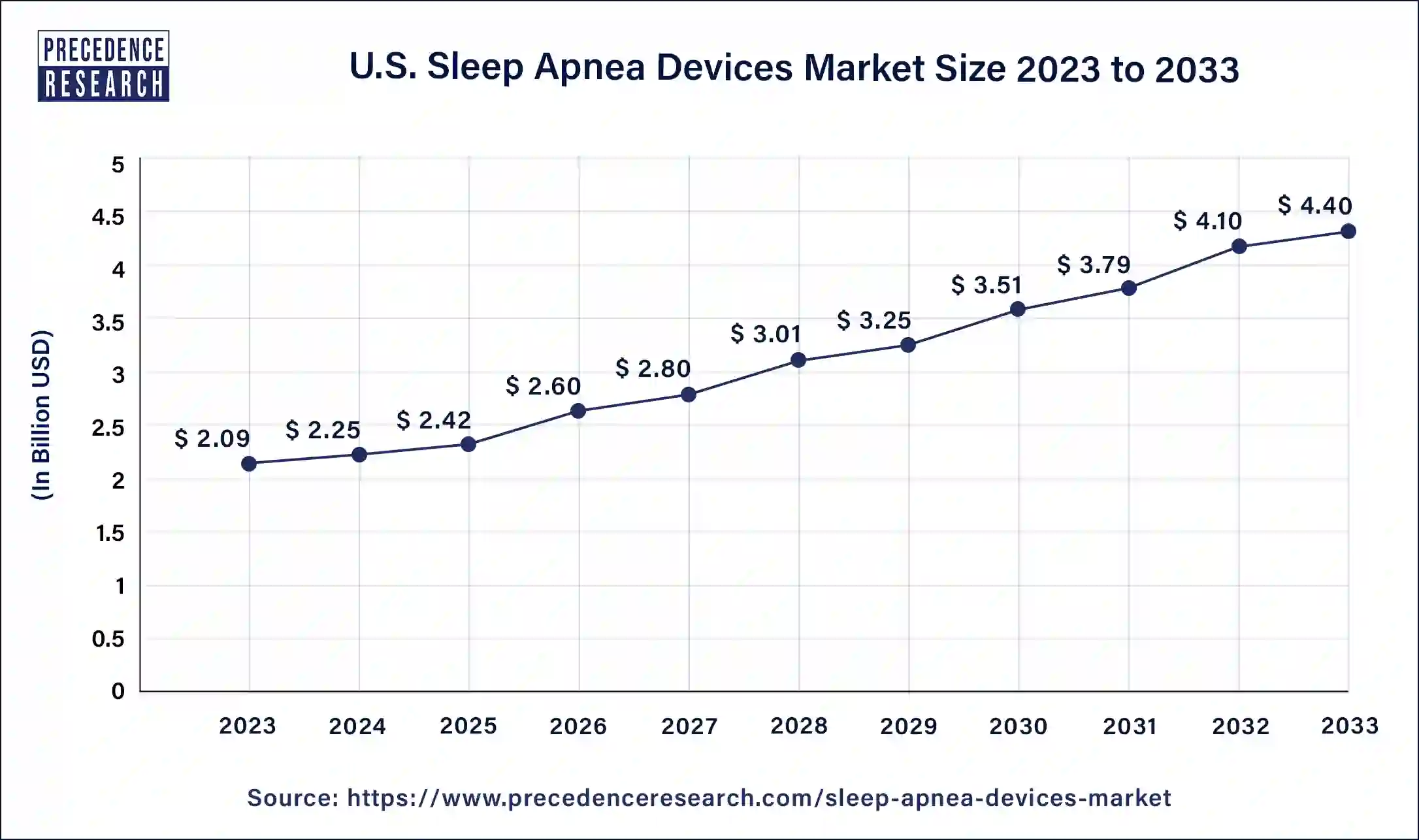 U.S. Sleep Apnea Devices Market Size 2024 to 2033
