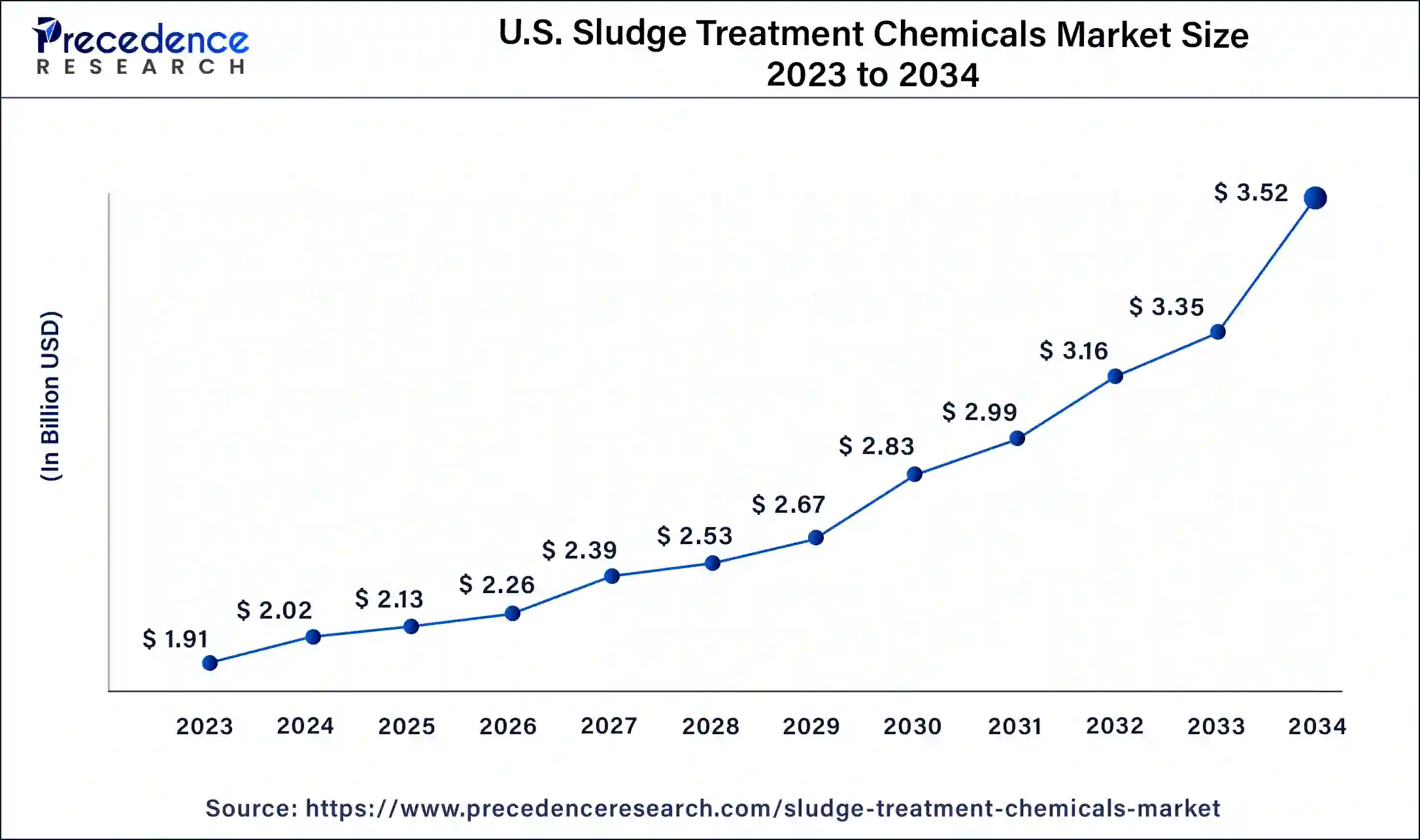 U.S. Sludge Treatment Chemicals Market Size 2024 To 2034