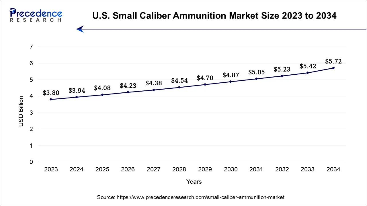 U.S. Small Caliber Ammunition Market Size 2024 to 2034