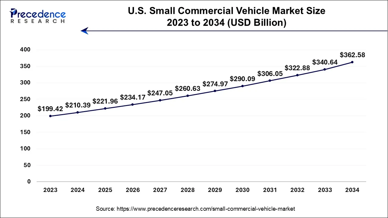 U.S. Small Commercial Vehicle Market Size 2024 to 2034