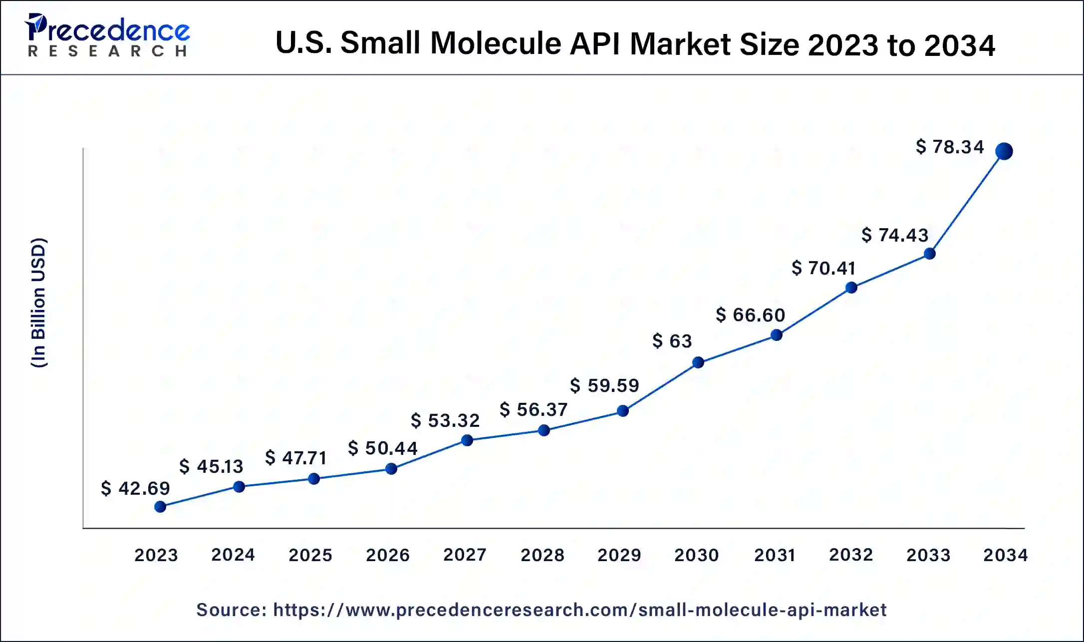 U.S. Small Molecule API Market Size 2024 to 2034