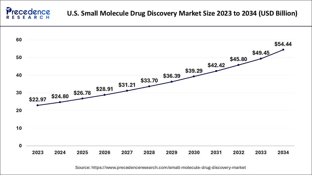 U.S. Small Molecule Drug Discovery Market Size 2024 to 2034