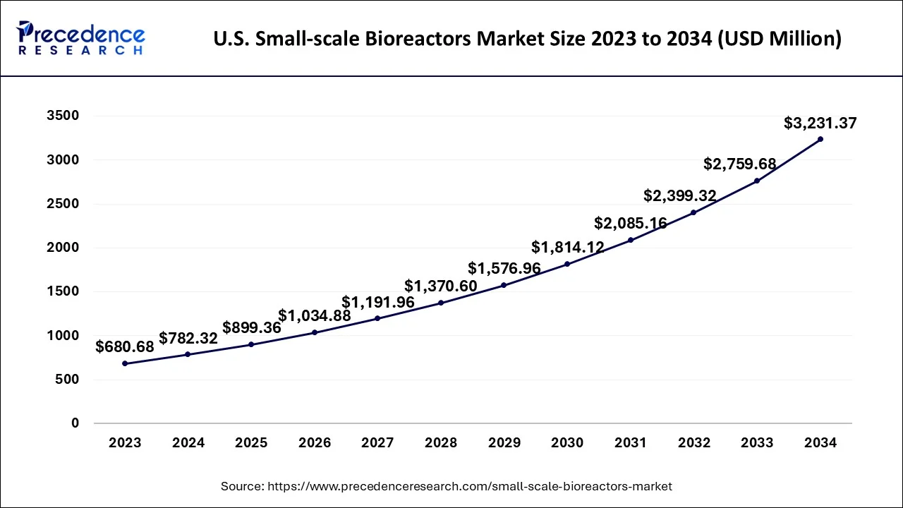 U.S. Small-scale Bioreactors Market Size 2024 to 2034