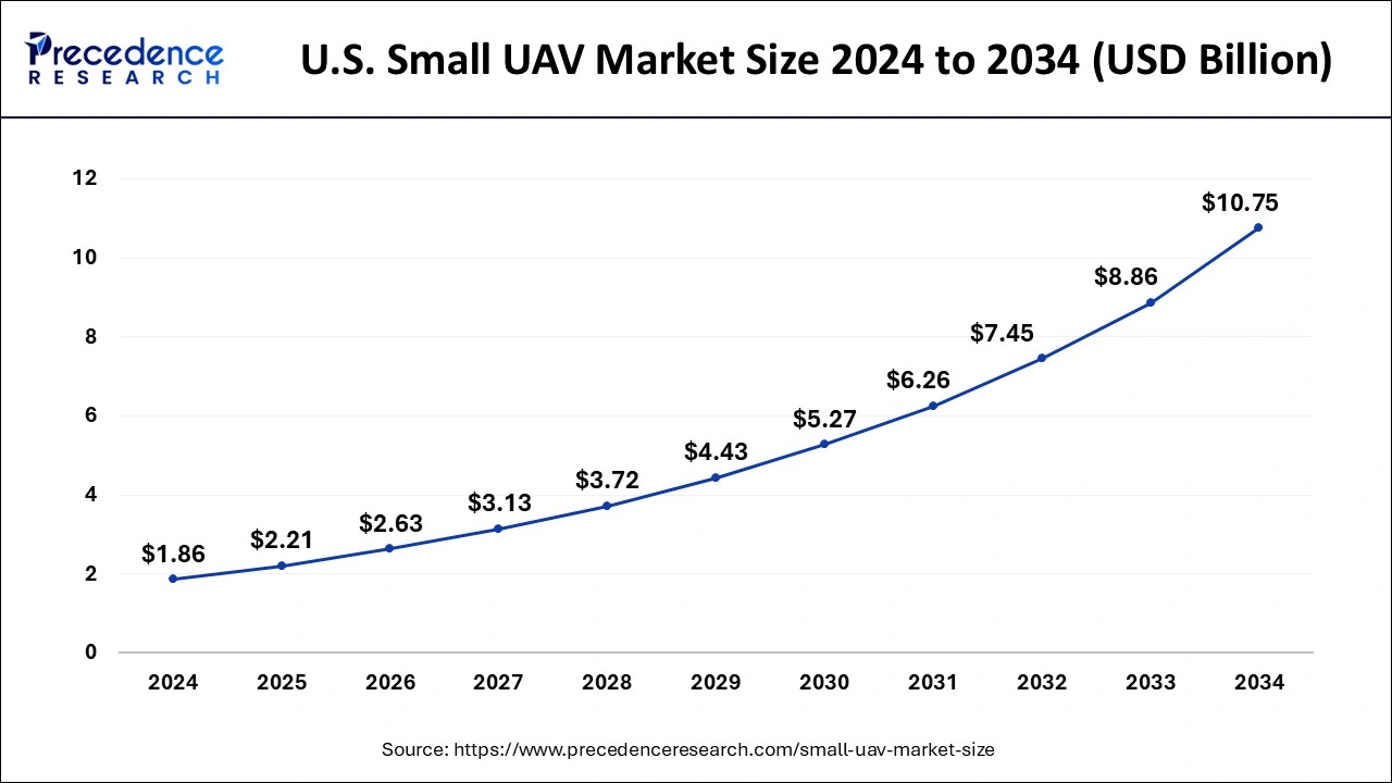 U.S. Small UAV Market Size 2024 to 2034