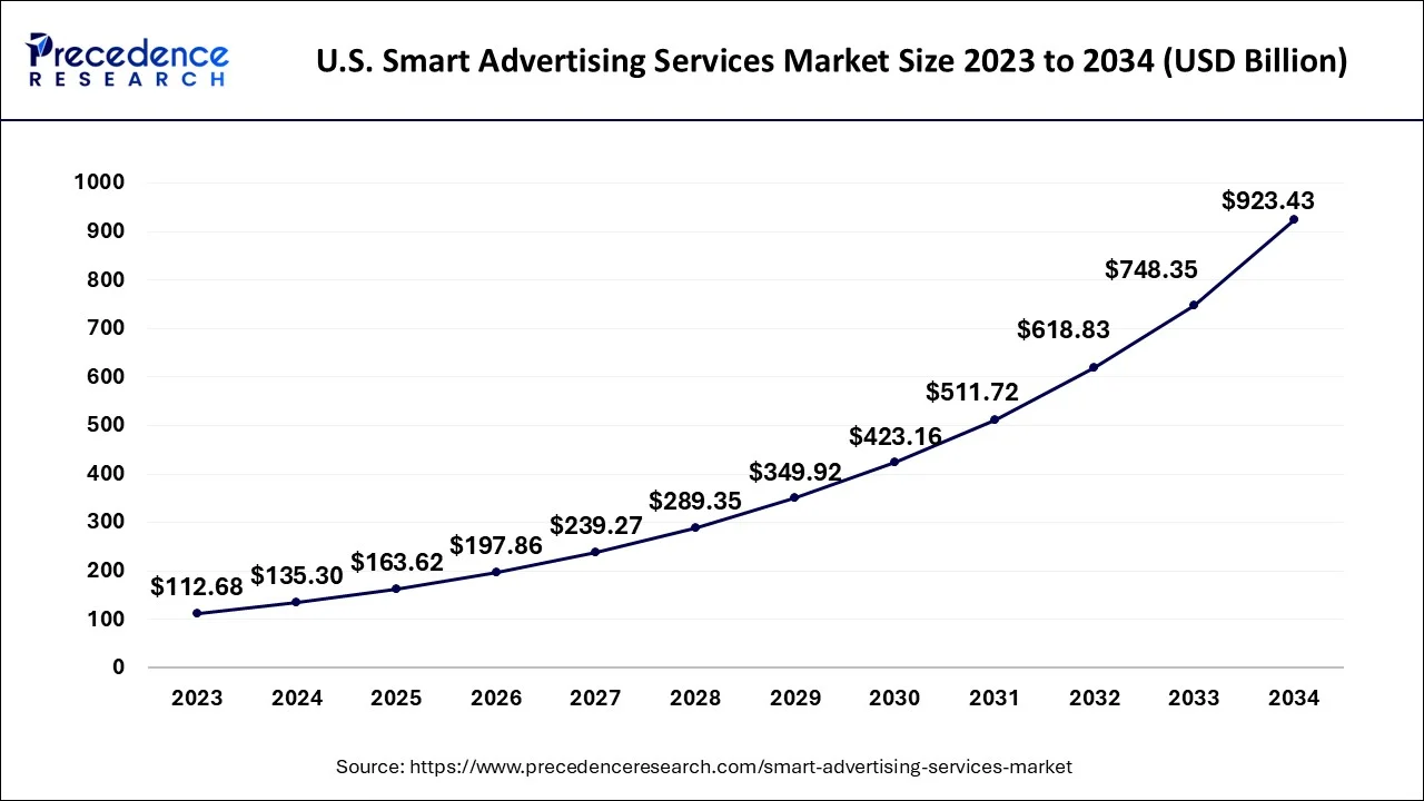 U.S. Smart Advertising Services Market Size 2024 to 2034