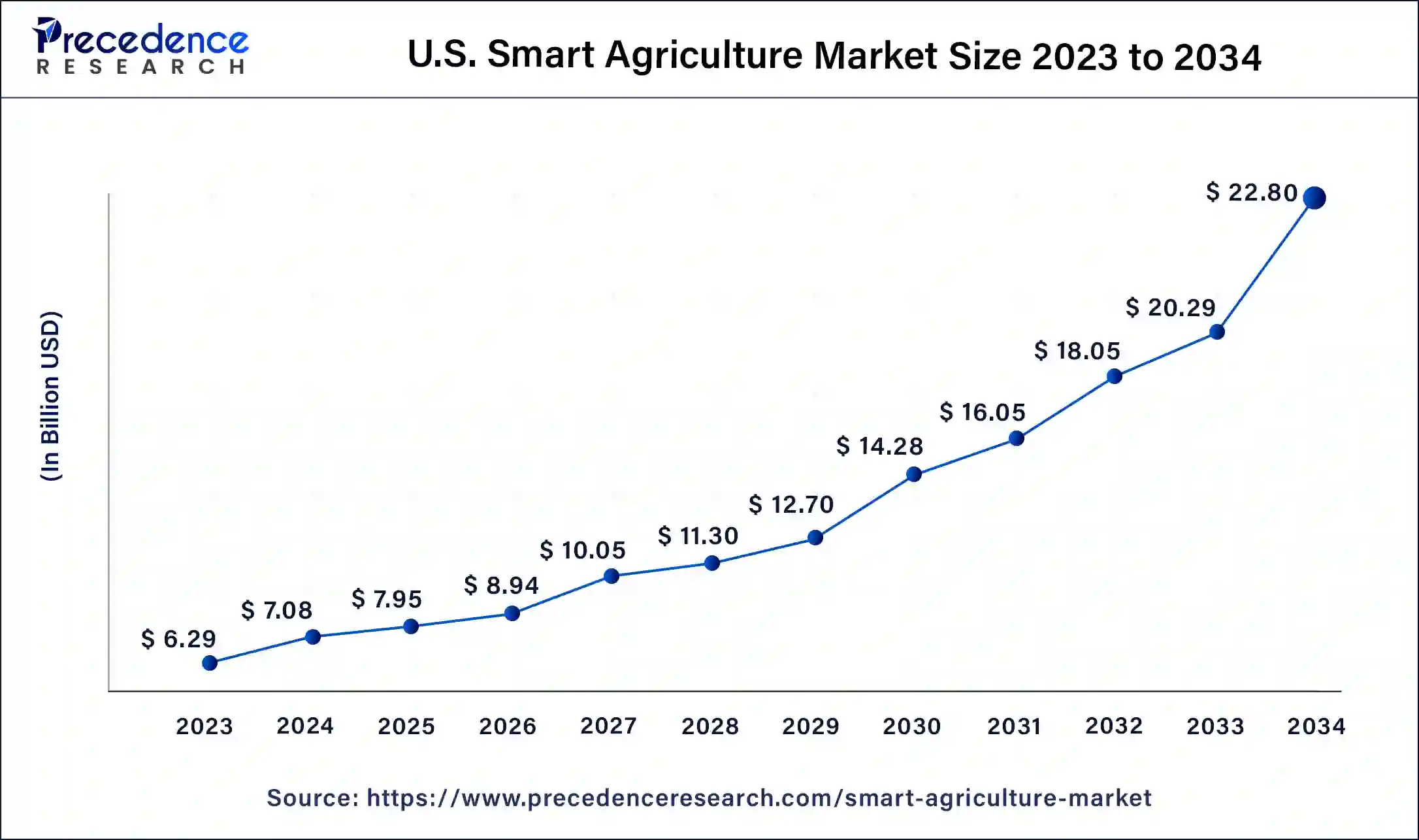 U.S. Smart Agriculture Market Size 2024 to 2034