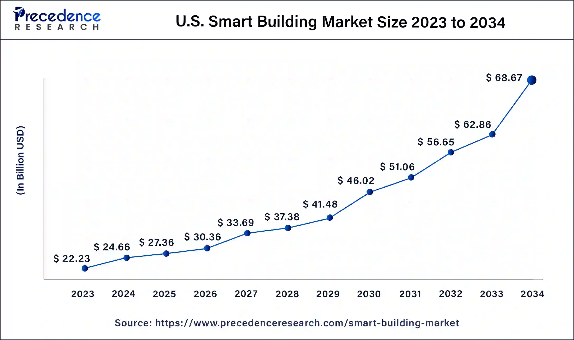 U.S Smart Building Market Size 2024 To 2034