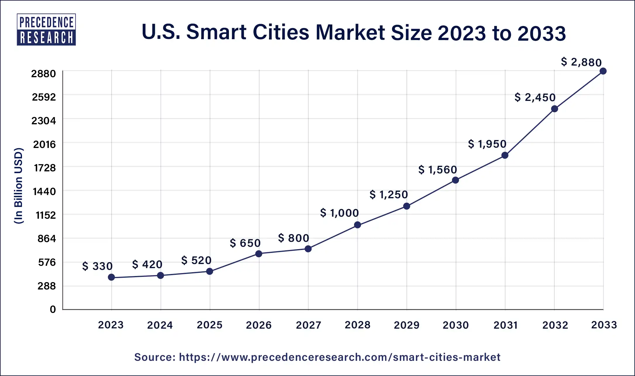 U.S. Smart Cities Market Size 2024 to 2033