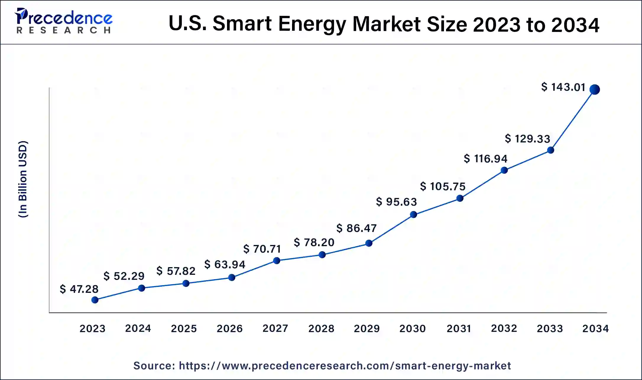 U.S. Smart Energy Market Size 2024 To 2034