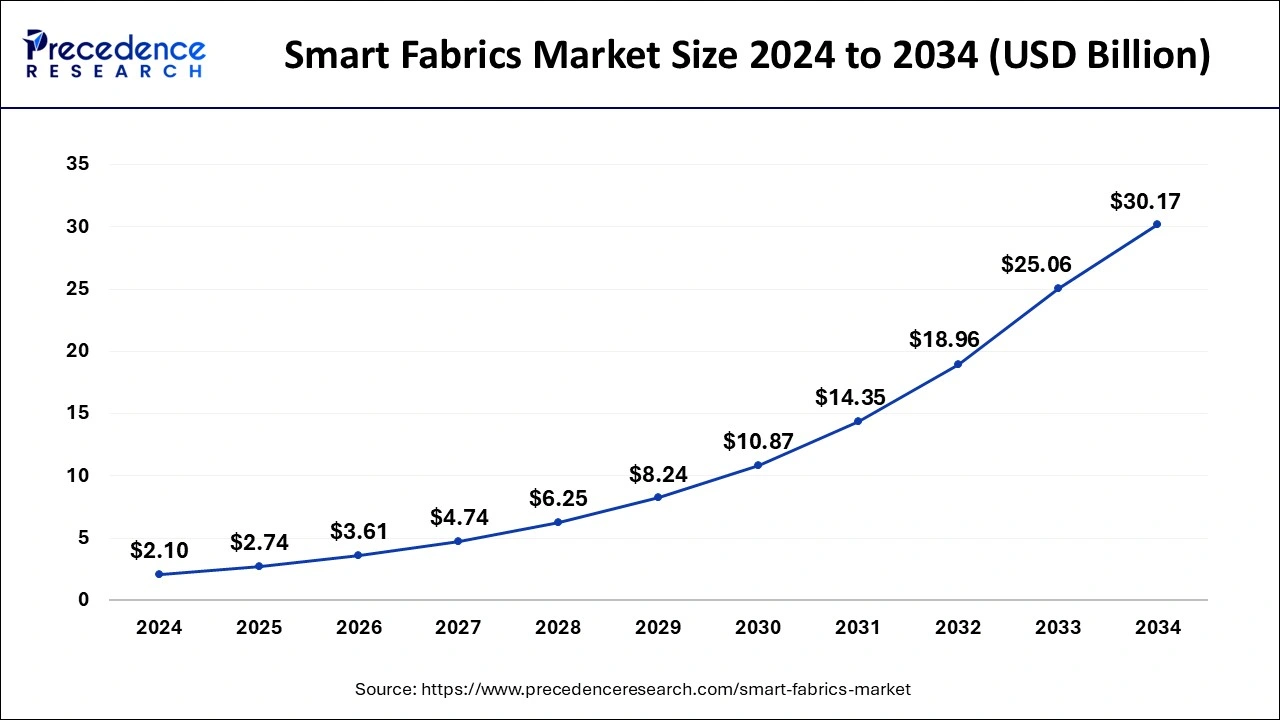 U.S. Smart Fabrics Market Size 2025 to 2034