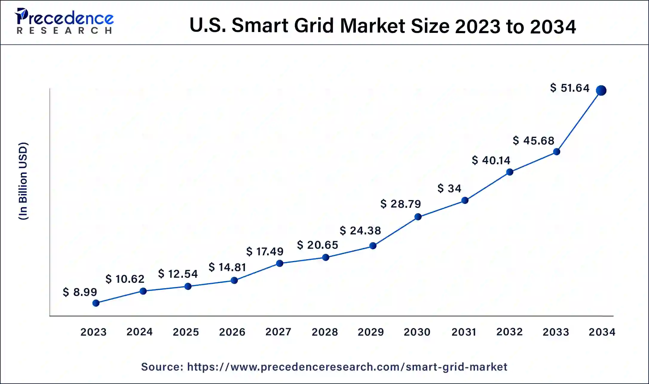 U.S. Smart Grid Market Size 2024 To 2034