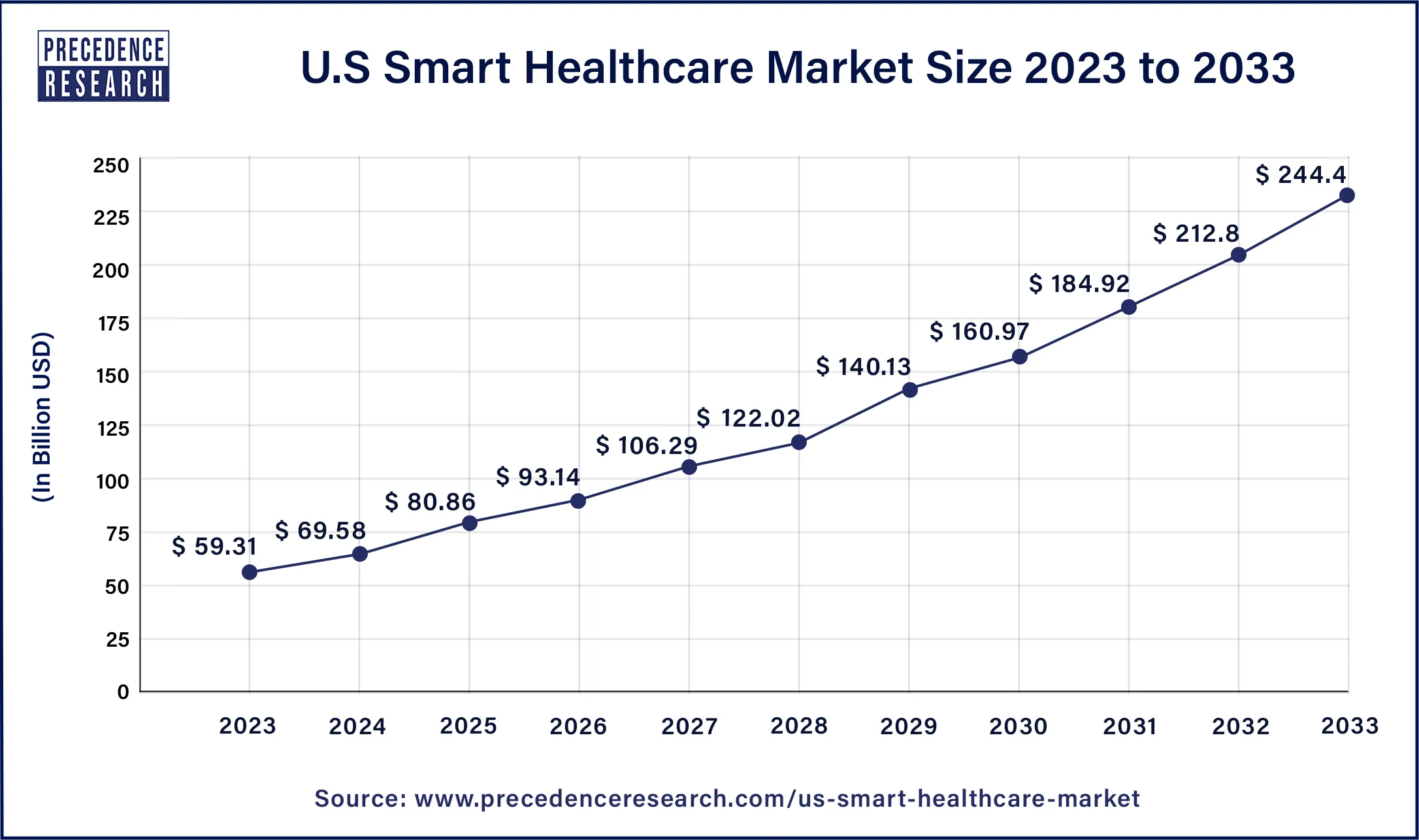 U.S. Smart Healthcare Market Size 2024 to 2033