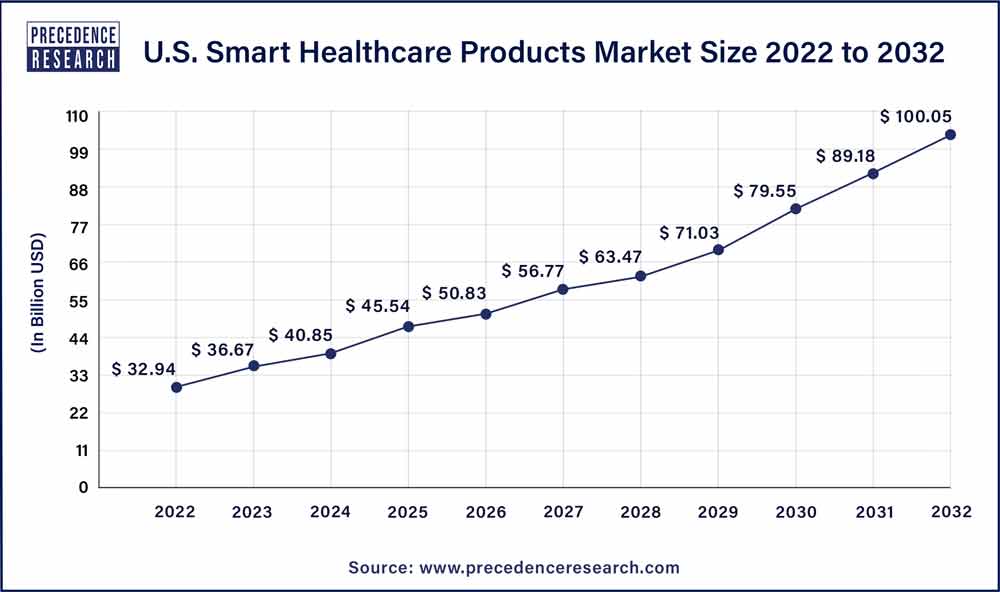 U.S. Smart Healthcare Products Market Size 2023 To 2032