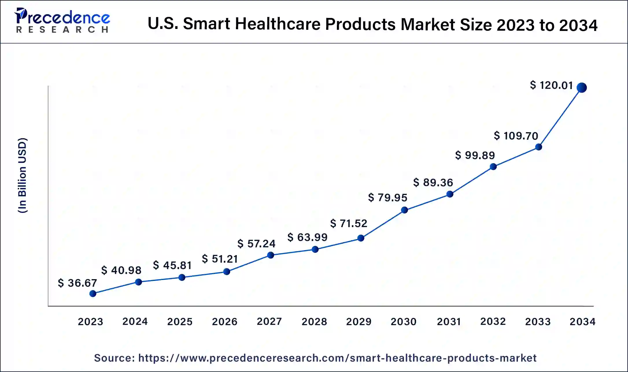 U.S. Smart Healthcare Products Market Size 2024 To 2034